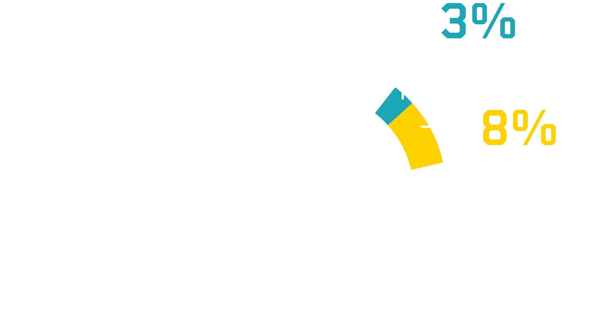 Vector illustration of a donut style statistical chart diagram consisted of donations - "89 percent programs" (white portion), "3 percent general and administrative" (blue portion), and "8 percent fundraising and development" (yellow portion)
